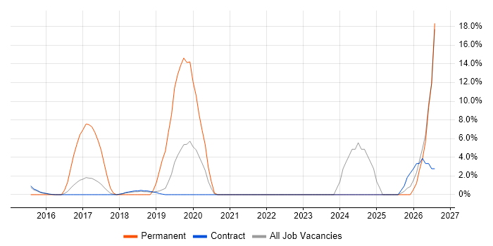 Full-Stack Development job vacancy trend in Hook
