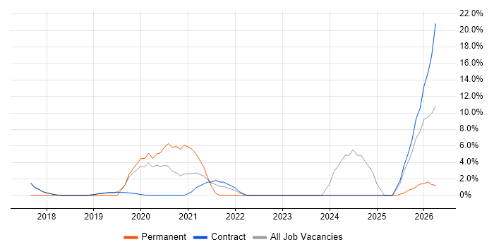 GCP job vacancy trend in Hook