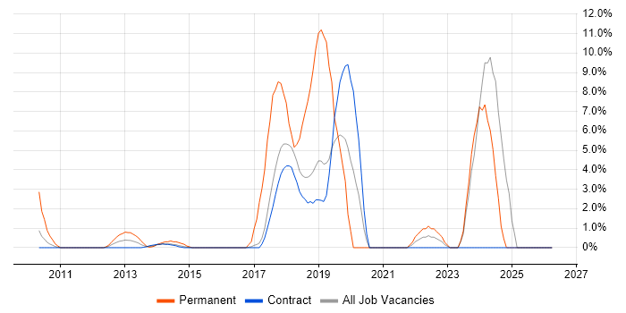 Git job vacancy trend in Hook
