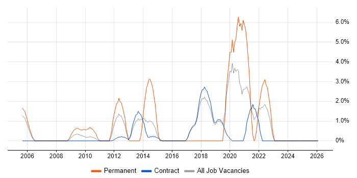 Google job vacancy trend in Hook