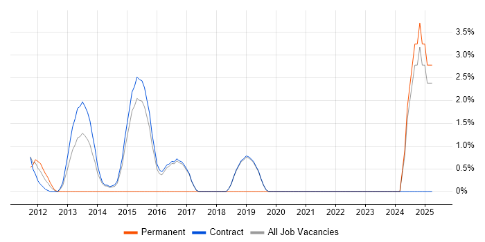 Job vacancy trend for HAZOP in Hook