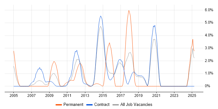 Job vacancy trend for High Availability in Hook