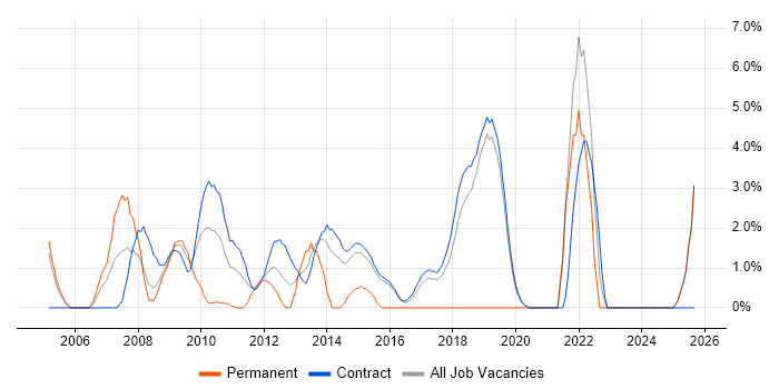Impact Assessments job vacancy trend in Hook