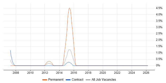 Incident Response job vacancy trend in Hook