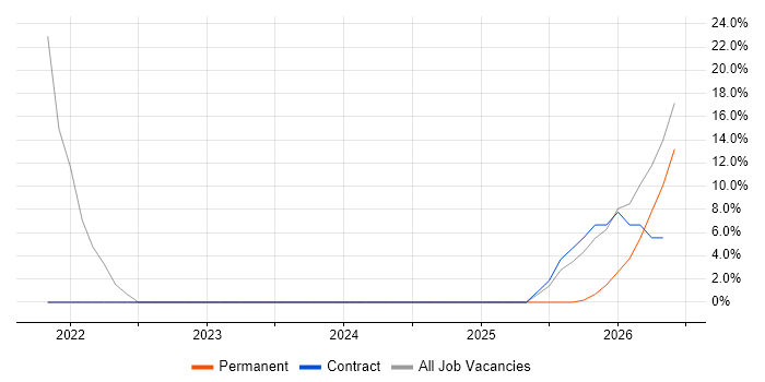 Infrastructure as Code job vacancy trend in Hook