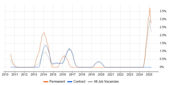 Job vacancy trend for Infrastructure Management in Hook