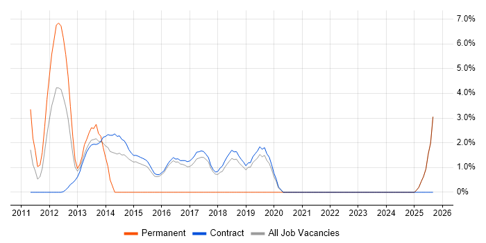 ISO/IEC 20000 job vacancy trend in Hook