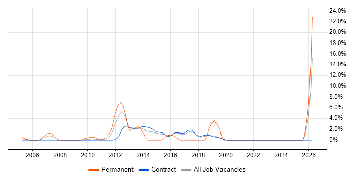 ISO 9001 job vacancy trend in Hook