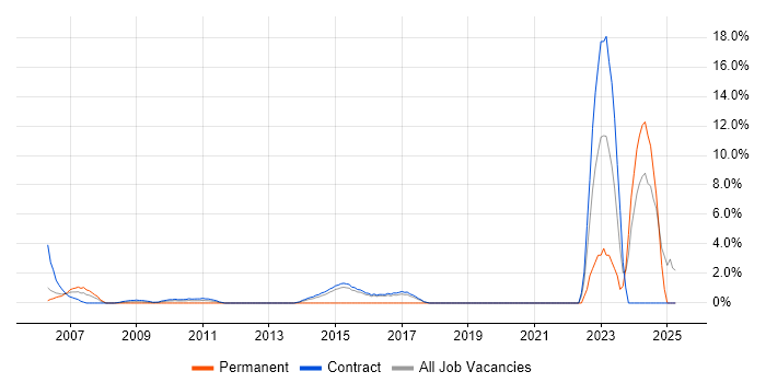 Job vacancy trend for ISTQB Foundation Certification in Hook Job vacancy trend for ISTQB Foundation Certification in Hook