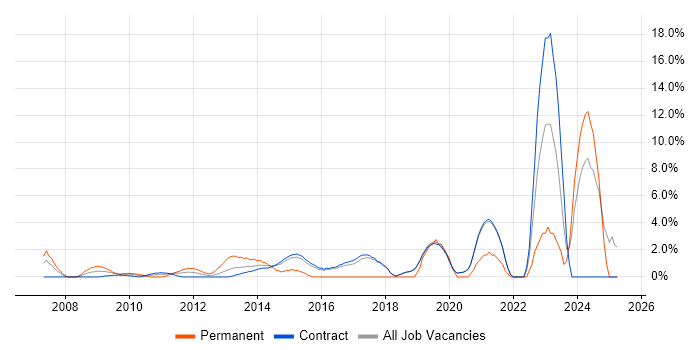 Job vacancy trend for ISTQB in Hook Job vacancy trend for ISTQB in Hook
