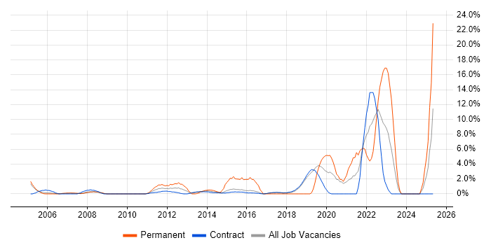 Job vacancy trend for IT Manager in Hook
