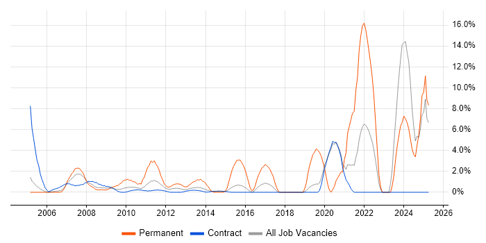 Job vacancy trend for IT Support in Hook