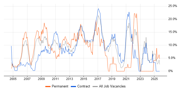 ITIL job vacancy trend in Hook