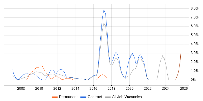 ITSM job vacancy trend in Hook