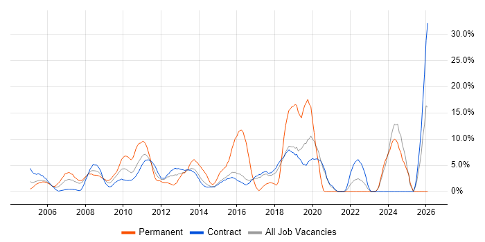 JavaScript job vacancy trend in Hook