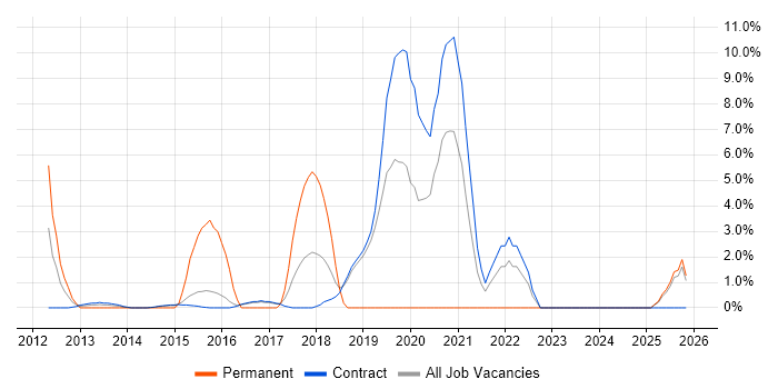 JIRA job vacancy trend in Hook