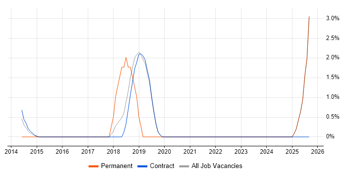 Junos job vacancy trend in Hook