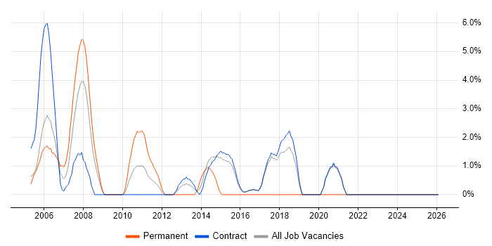Knowledge Management job vacancy trend in Hook