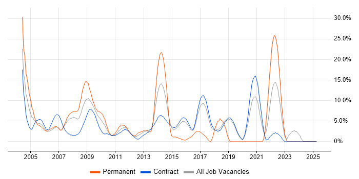 Job vacancy trend for LAN in Hook