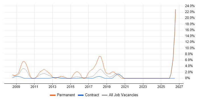 Lead Developer job vacancy trend in Hook