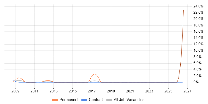 Lead Software Developer job vacancy trend in Hook