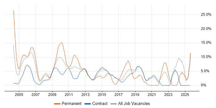 Job vacancy trend for Lead in Hook Job vacancy trend for Lead in Hook