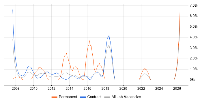 Legal job vacancy trend in Hook