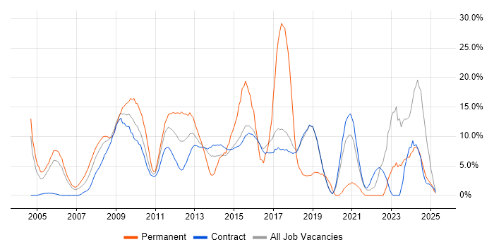 Job vacancy trend for Linux in Hook Job vacancy trend for Linux in Hook