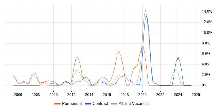 Job vacancy trend for Manufacturing in Hook Job vacancy trend for Manufacturing in Hook