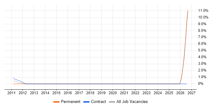 Marketing Automation job vacancy trend in Hook