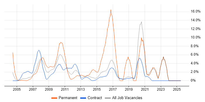 Job vacancy trend for Marketing in Hook