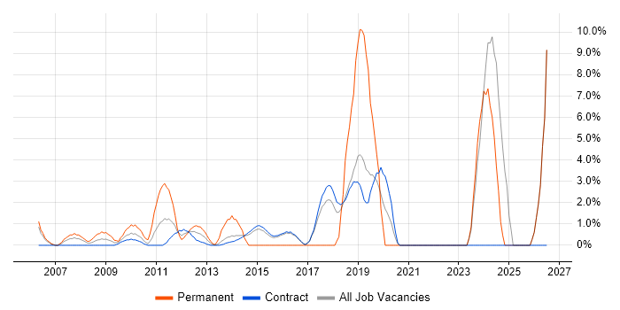 Master's Degree job vacancy trend in Hook