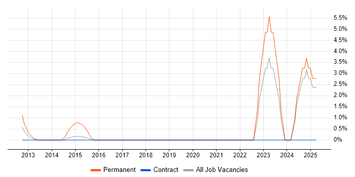 Job vacancy trend for MATLAB in Hook