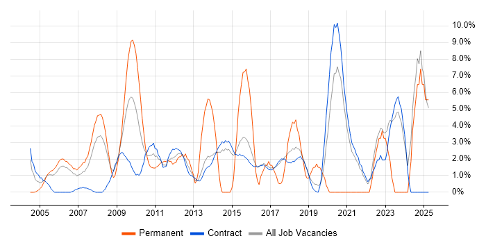 Job vacancy trend for Mentoring in Hook Job vacancy trend for Mentoring in Hook