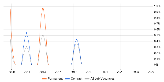 Metadata Management job vacancy trend in Hook