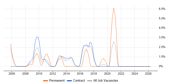 Metadata job vacancy trend in Hook