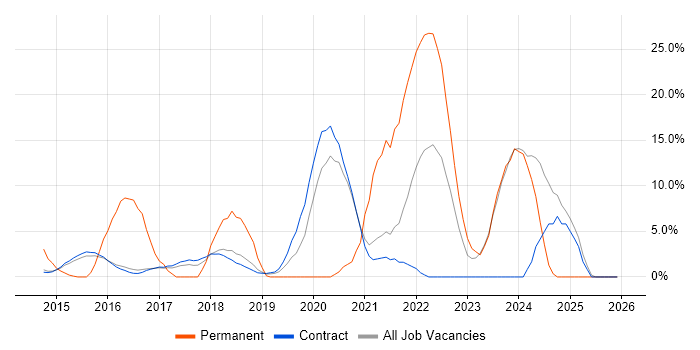 Microsoft 365 job vacancy trend in Hook