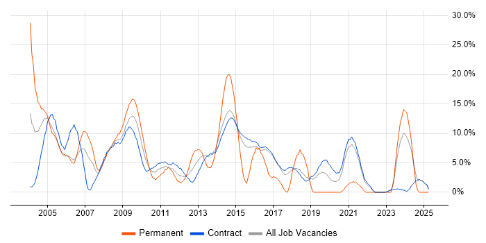Job vacancy trend for Microsoft Exchange in Hook Job vacancy trend for Microsoft Exchange in Hook