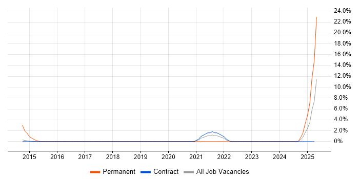 Job vacancy trend for Microsoft Intune in Hook