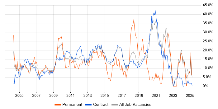 Job vacancy trend for Microsoft in Hook Job vacancy trend for Microsoft in Hook
