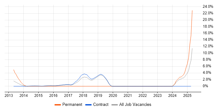 Job vacancy trend for Mobile App in Hook