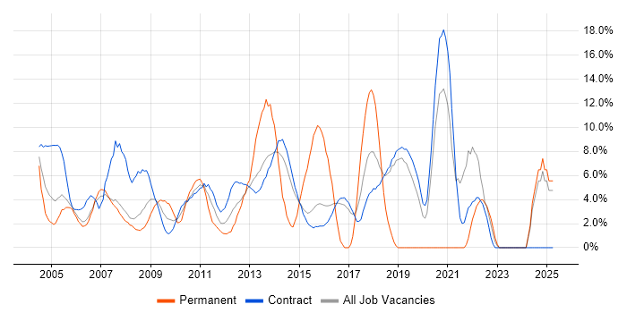 Job vacancy trend for Microsoft Excel in Hook Job vacancy trend for Microsoft Excel in Hook