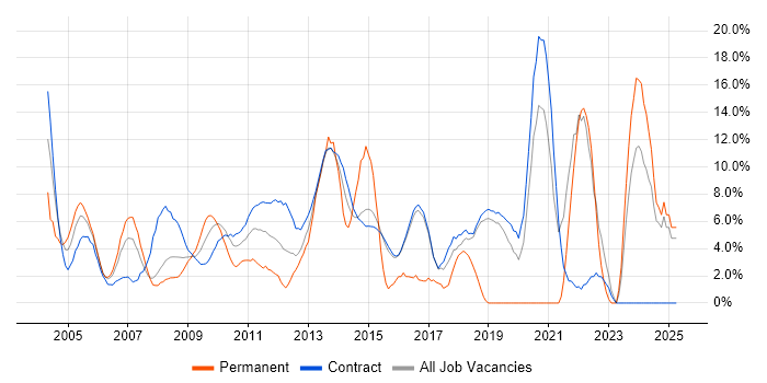 Job vacancy trend for Microsoft Office in Hook Job vacancy trend for Microsoft Office in Hook