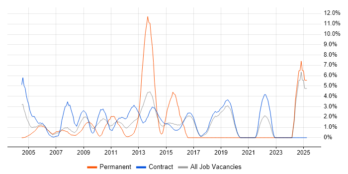Job vacancy trend for Microsoft PowerPoint in Hook Job vacancy trend for Microsoft PowerPoint in Hook