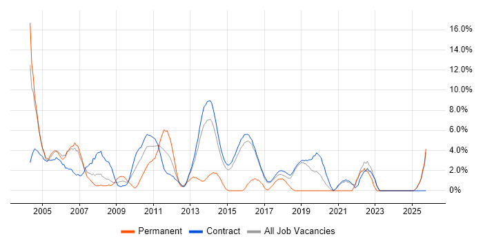 Microsoft Project job vacancy trend in Hook