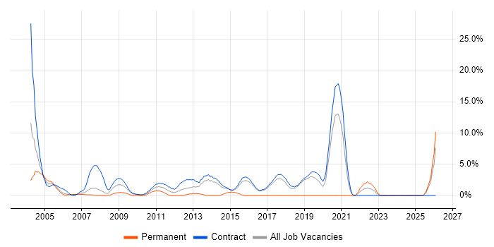 MS Visio job vacancy trend in Hook