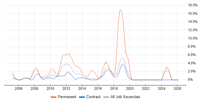 MySQL job vacancy trend in Hook