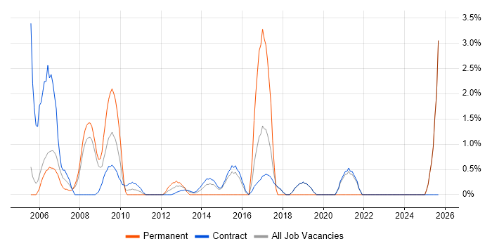 Network Support job vacancy trend in Hook