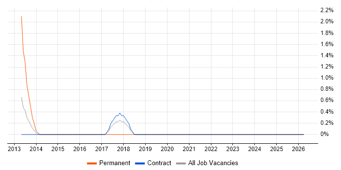 Node.js job vacancy trend in Hook