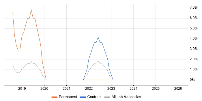 NoSQL job vacancy trend in Hook